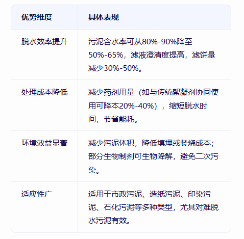 青島仕駿-污泥調(diào)理劑,污泥脫水增效劑制造商 青島仕駿-污泥調(diào)理劑,污泥脫水增效劑制造商