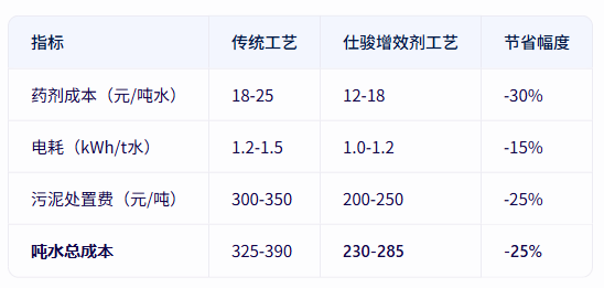 青島仕駿-污泥調理劑,污泥脫水增效劑制造商 青島仕駿-污泥調理劑,污泥脫水增效劑制造商